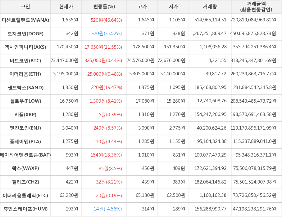 비트코인, 디센트럴랜드, 도지코인, 엑시인피니티, 이더리움, 샌드박스, 플로우, 리플, 엔진코인, 플레이댑, 베이직어텐션토큰, 왁스, 칠리즈, 이더리움클래식, 휴먼스케이프