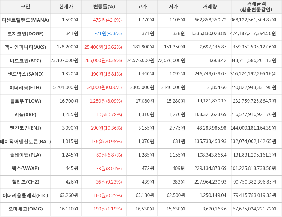 비트코인, 디센트럴랜드, 도지코인, 엑시인피니티, 샌드박스, 이더리움, 플로우, 리플, 엔진코인, 베이직어텐션토큰, 플레이댑, 왁스, 칠리즈, 이더리움클래식, 오미세고