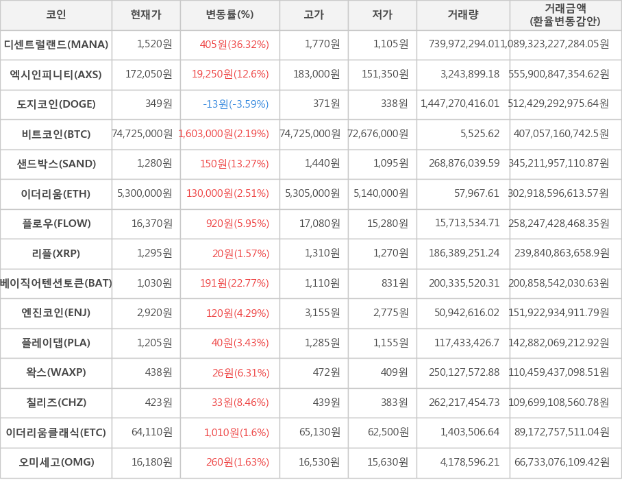 비트코인, 디센트럴랜드, 엑시인피니티, 도지코인, 샌드박스, 이더리움, 플로우, 리플, 베이직어텐션토큰, 엔진코인, 플레이댑, 왁스, 칠리즈, 이더리움클래식, 오미세고