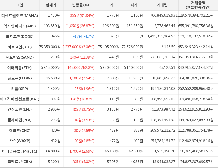 비트코인, 디센트럴랜드, 엑시인피니티, 도지코인, 샌드박스, 이더리움, 플로우, 리플, 베이직어텐션토큰, 엔진코인, 플레이댑, 칠리즈, 왁스, 이더리움클래식, 코박토큰