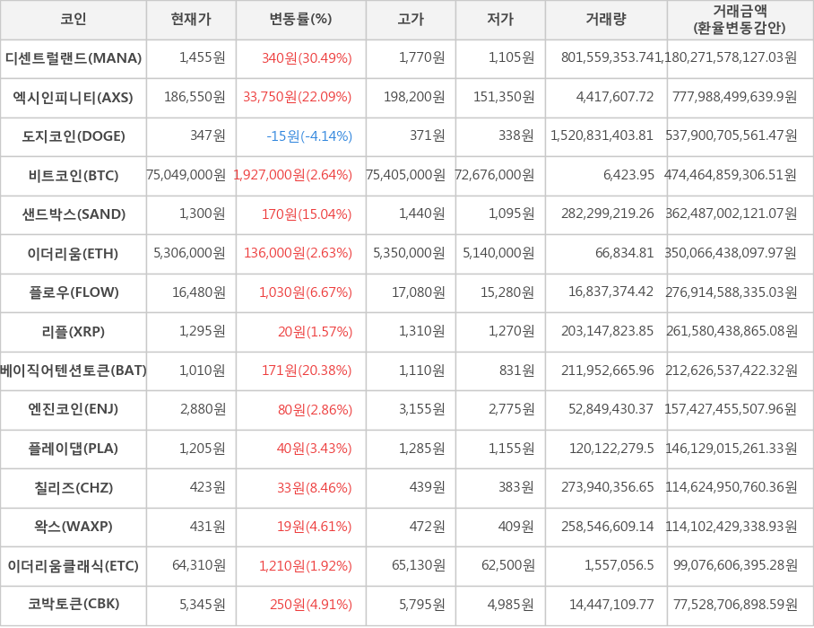 비트코인, 디센트럴랜드, 엑시인피니티, 도지코인, 샌드박스, 이더리움, 플로우, 리플, 베이직어텐션토큰, 엔진코인, 플레이댑, 칠리즈, 왁스, 이더리움클래식, 코박토큰