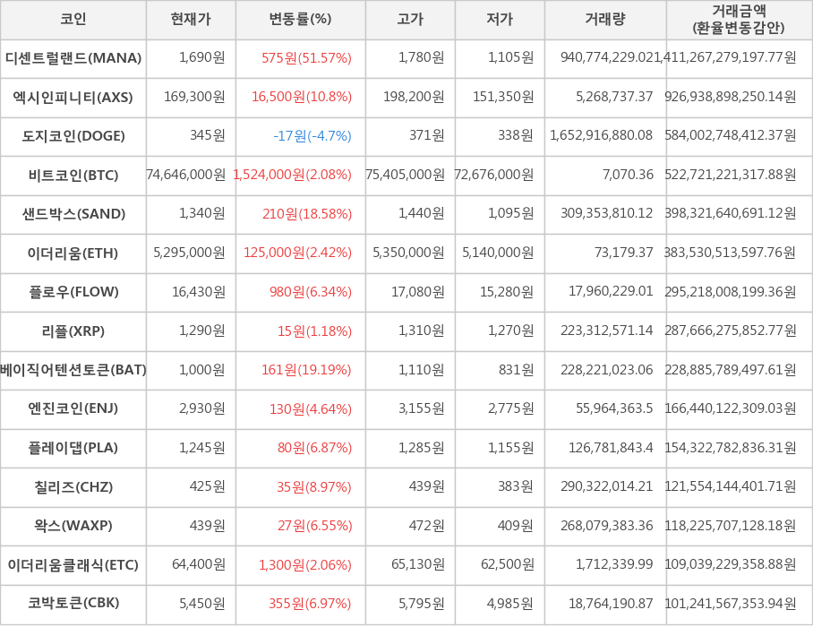 비트코인, 디센트럴랜드, 엑시인피니티, 도지코인, 샌드박스, 이더리움, 플로우, 리플, 베이직어텐션토큰, 엔진코인, 플레이댑, 칠리즈, 왁스, 이더리움클래식, 코박토큰