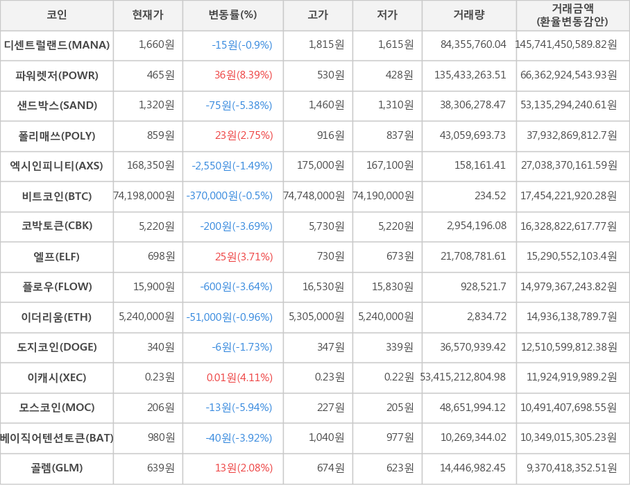 비트코인, 디센트럴랜드, 파워렛저, 샌드박스, 폴리매쓰, 엑시인피니티, 코박토큰, 엘프, 플로우, 이더리움, 도지코인, 이캐시, 모스코인, 베이직어텐션토큰, 골렘