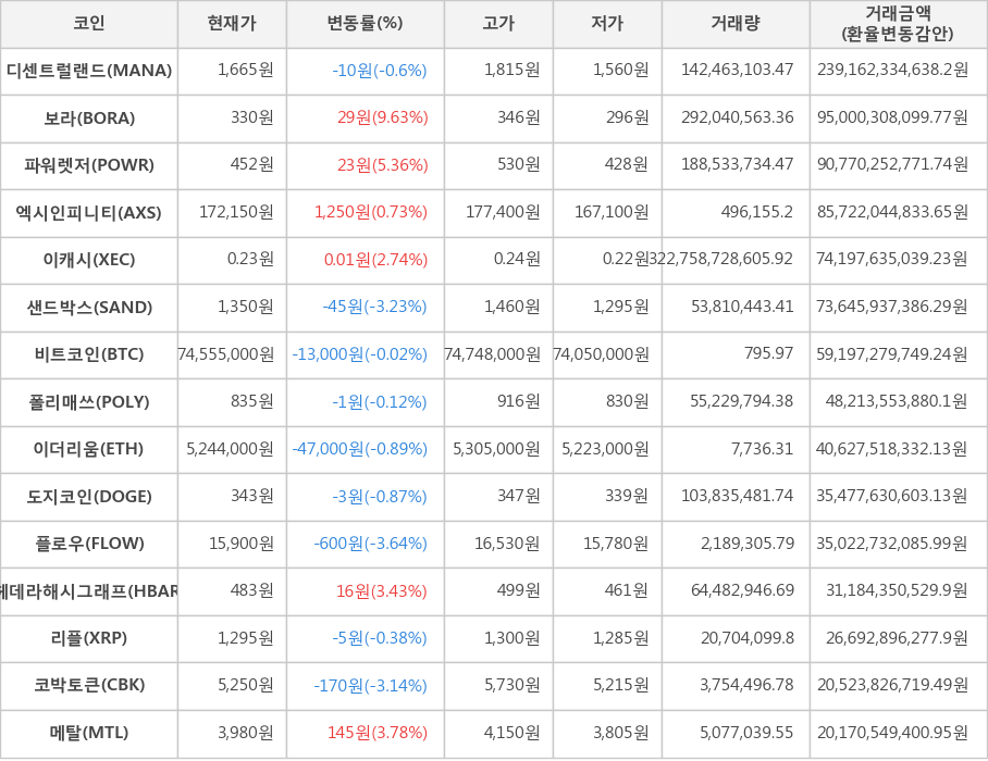 비트코인, 디센트럴랜드, 보라, 파워렛저, 엑시인피니티, 이캐시, 샌드박스, 폴리매쓰, 이더리움, 도지코인, 플로우, 헤데라해시그래프, 리플, 코박토큰, 메탈