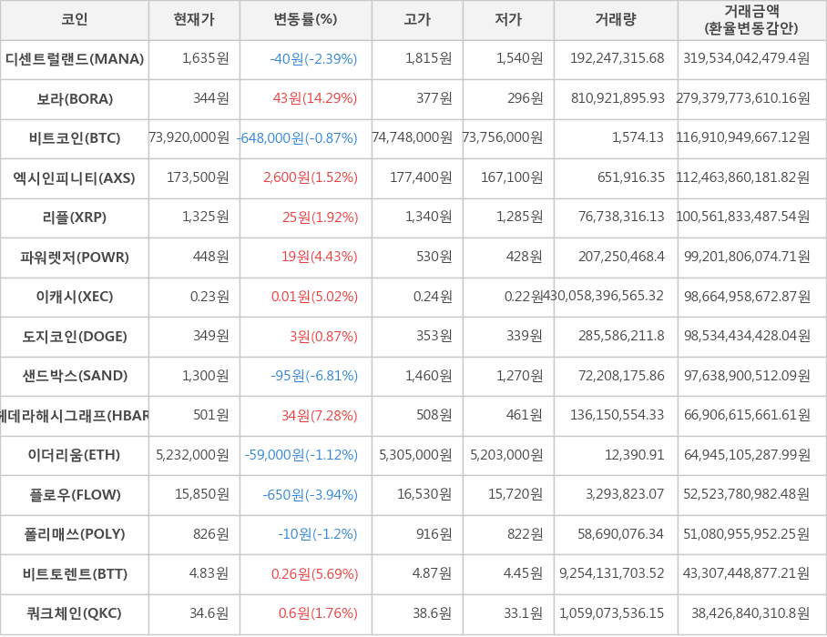 비트코인, 디센트럴랜드, 보라, 엑시인피니티, 리플, 파워렛저, 이캐시, 도지코인, 샌드박스, 헤데라해시그래프, 이더리움, 플로우, 폴리매쓰, 비트토렌트, 쿼크체인