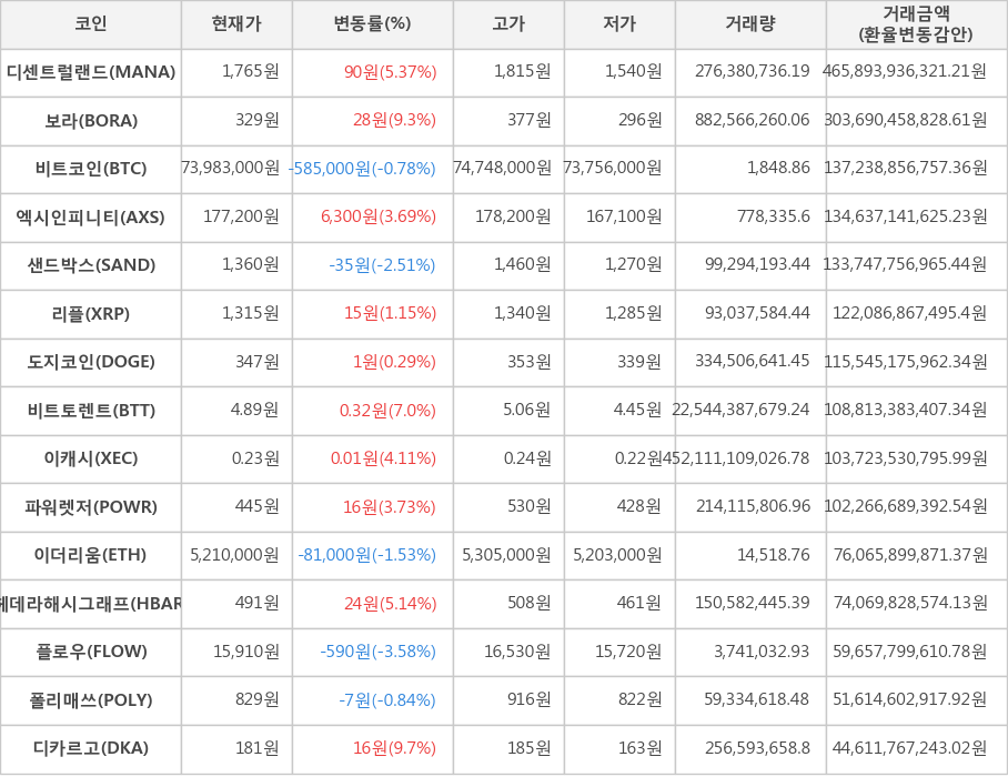 비트코인, 디센트럴랜드, 보라, 엑시인피니티, 샌드박스, 리플, 도지코인, 비트토렌트, 이캐시, 파워렛저, 이더리움, 헤데라해시그래프, 플로우, 폴리매쓰, 디카르고