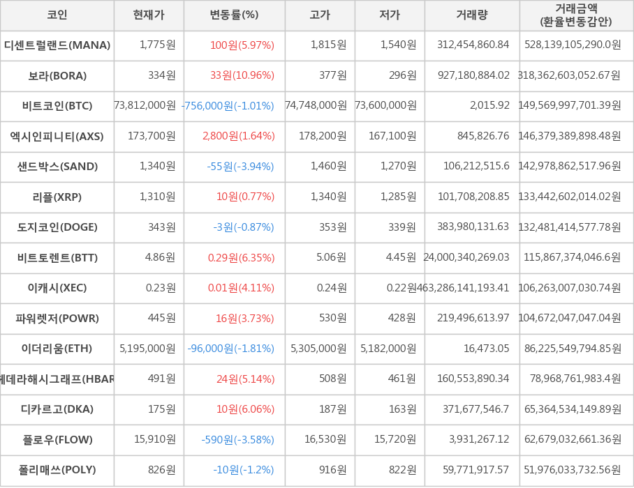 비트코인, 디센트럴랜드, 보라, 엑시인피니티, 샌드박스, 리플, 도지코인, 비트토렌트, 이캐시, 파워렛저, 이더리움, 헤데라해시그래프, 디카르고, 플로우, 폴리매쓰