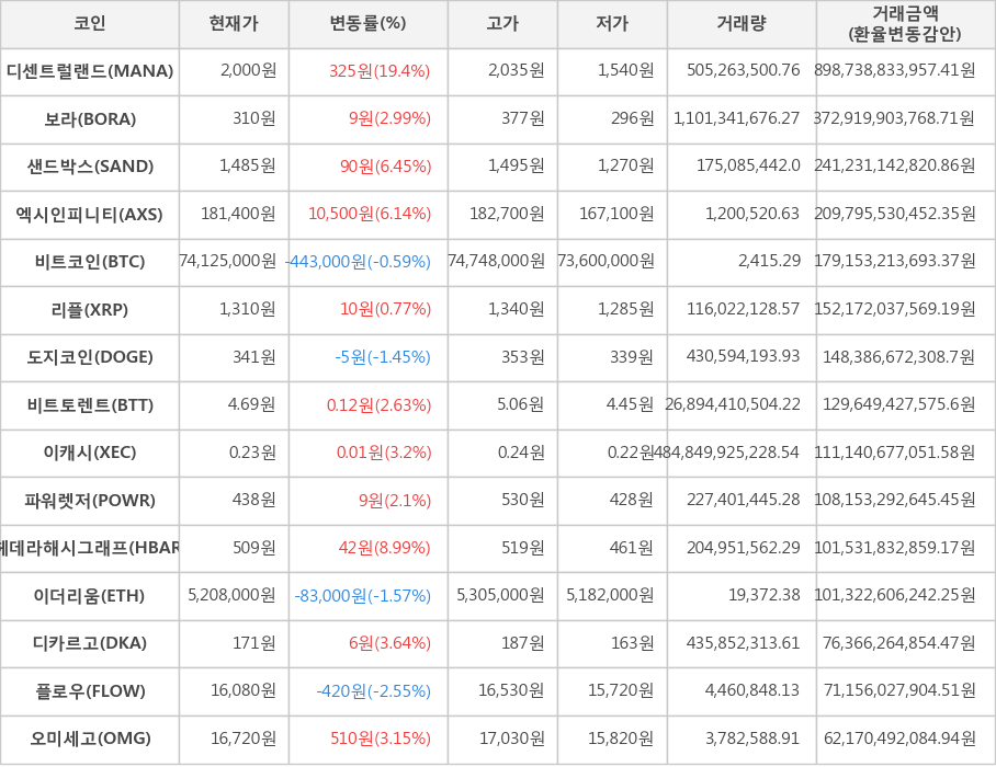 비트코인, 디센트럴랜드, 보라, 샌드박스, 엑시인피니티, 리플, 도지코인, 비트토렌트, 이캐시, 파워렛저, 헤데라해시그래프, 이더리움, 디카르고, 플로우, 오미세고