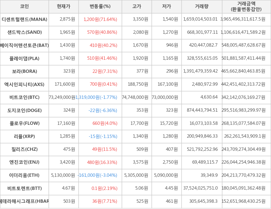 비트코인, 디센트럴랜드, 샌드박스, 베이직어텐션토큰, 플레이댑, 보라, 엑시인피니티, 도지코인, 플로우, 리플, 칠리즈, 엔진코인, 이더리움, 비트토렌트, 헤데라해시그래프