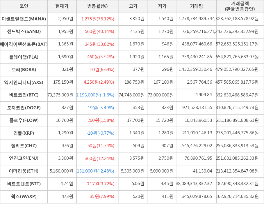 비트코인, 디센트럴랜드, 샌드박스, 베이직어텐션토큰, 플레이댑, 보라, 엑시인피니티, 도지코인, 플로우, 리플, 칠리즈, 엔진코인, 이더리움, 비트토렌트, 왁스