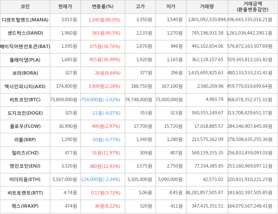 비트코인, 디센트럴랜드, 샌드박스, 베이직어텐션토큰, 플레이댑, 보라, 엑시인피니티, 도지코인, 플로우, 리플, 칠리즈, 엔진코인, 이더리움, 비트토렌트, 왁스