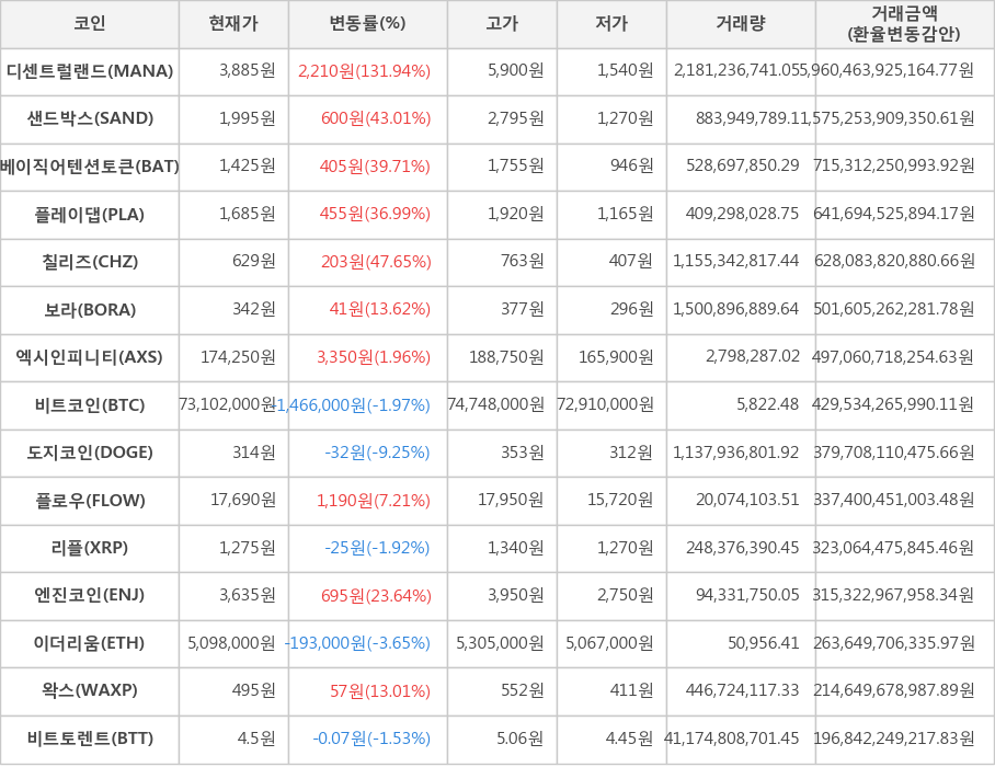 비트코인, 디센트럴랜드, 샌드박스, 베이직어텐션토큰, 플레이댑, 칠리즈, 보라, 엑시인피니티, 도지코인, 플로우, 리플, 엔진코인, 이더리움, 왁스, 비트토렌트