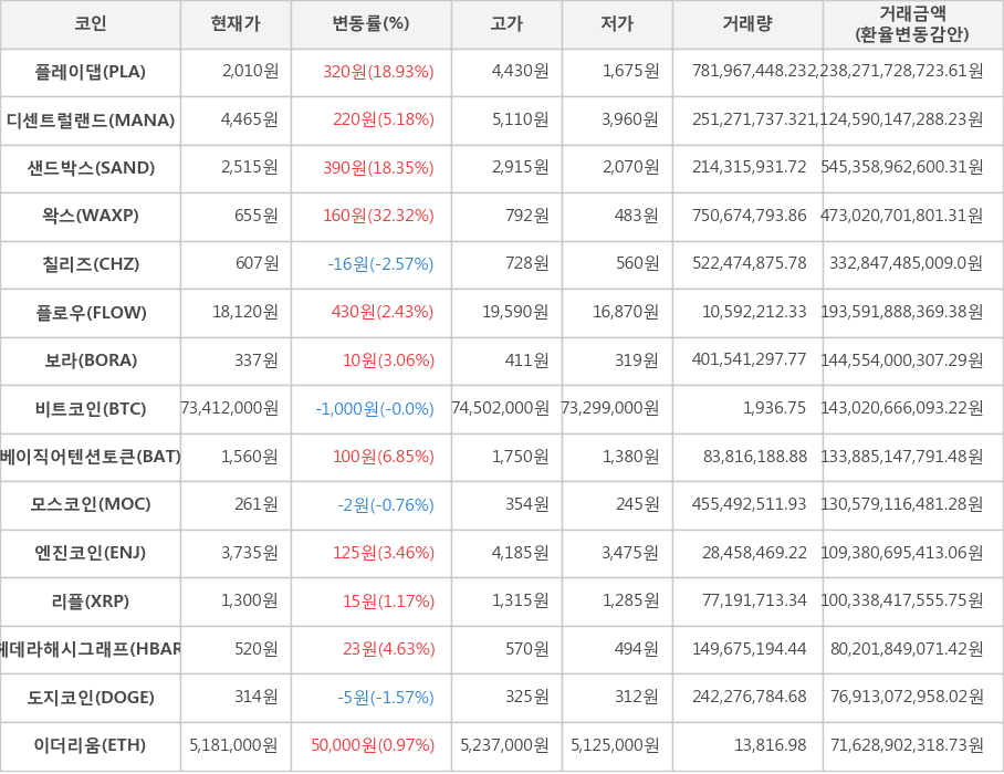 비트코인, 플레이댑, 디센트럴랜드, 샌드박스, 왁스, 칠리즈, 플로우, 보라, 베이직어텐션토큰, 모스코인, 엔진코인, 리플, 헤데라해시그래프, 도지코인, 이더리움