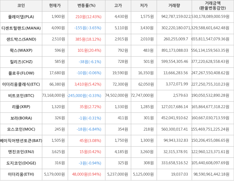 비트코인, 플레이댑, 디센트럴랜드, 샌드박스, 왁스, 칠리즈, 플로우, 이더리움클래식, 리플, 보라, 모스코인, 베이직어텐션토큰, 엔진코인, 도지코인, 이더리움