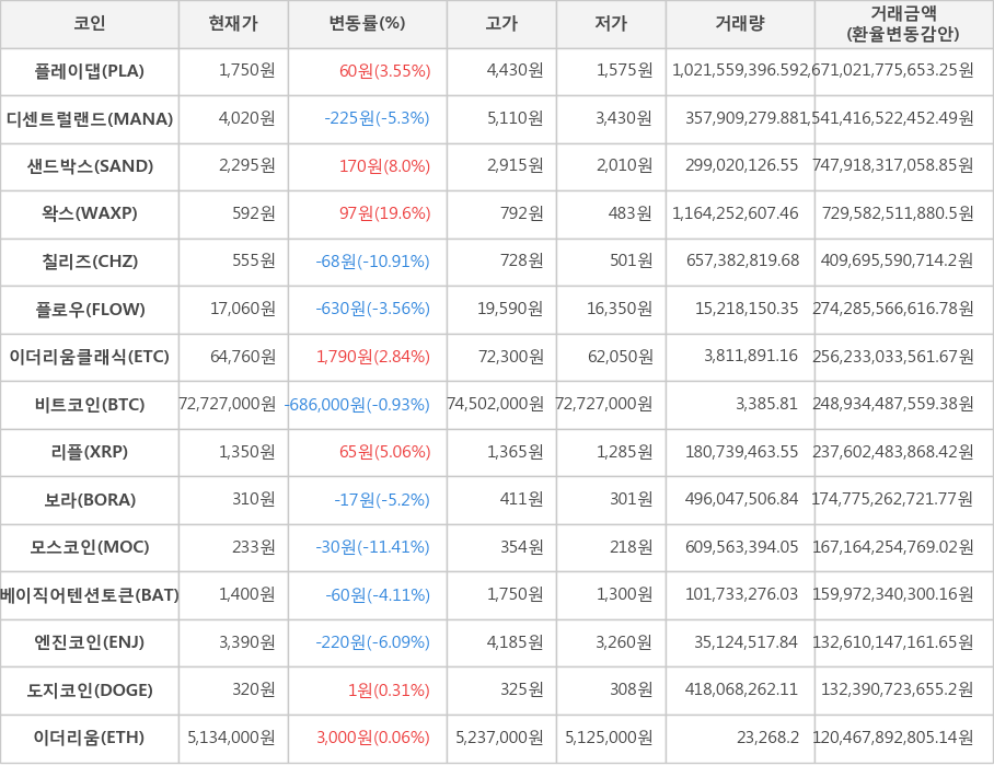 비트코인, 플레이댑, 디센트럴랜드, 샌드박스, 왁스, 칠리즈, 플로우, 이더리움클래식, 리플, 보라, 모스코인, 베이직어텐션토큰, 엔진코인, 도지코인, 이더리움