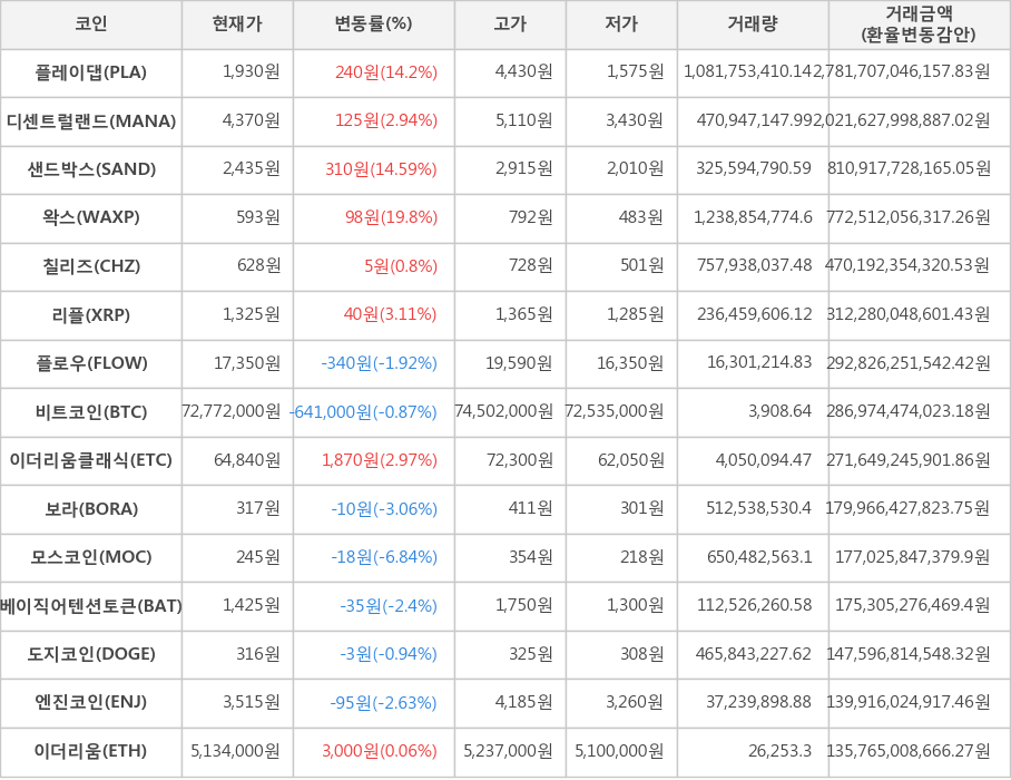 비트코인, 플레이댑, 디센트럴랜드, 샌드박스, 왁스, 칠리즈, 리플, 플로우, 이더리움클래식, 보라, 모스코인, 베이직어텐션토큰, 도지코인, 엔진코인, 이더리움