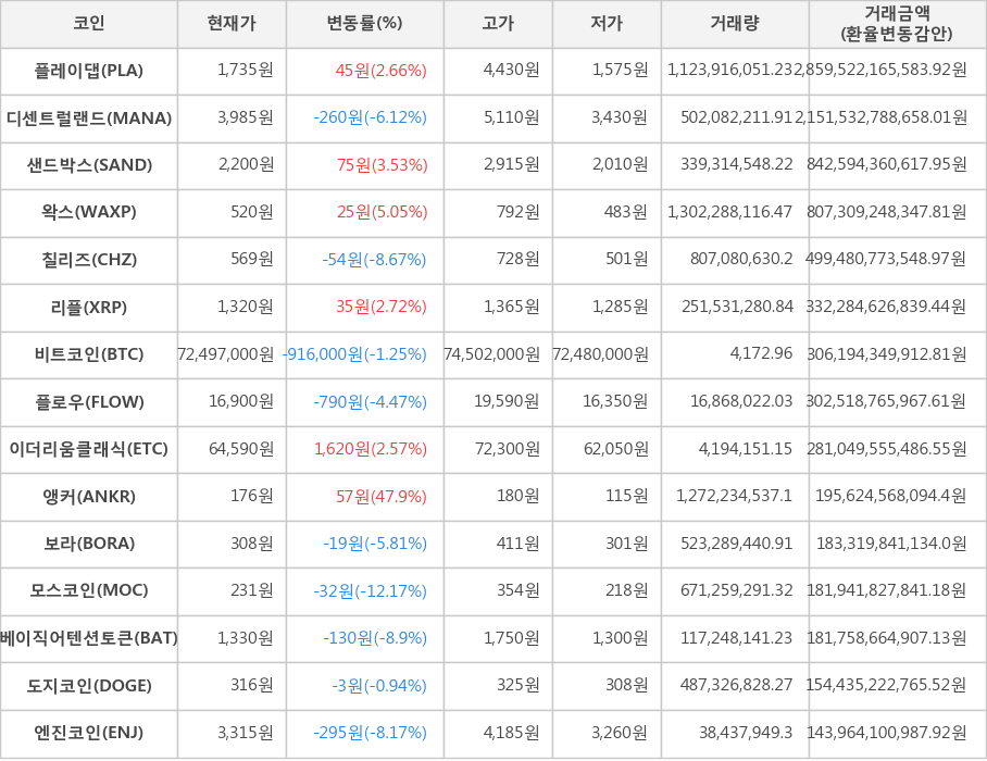 비트코인, 플레이댑, 디센트럴랜드, 샌드박스, 왁스, 칠리즈, 리플, 플로우, 이더리움클래식, 앵커, 보라, 모스코인, 베이직어텐션토큰, 도지코인, 엔진코인