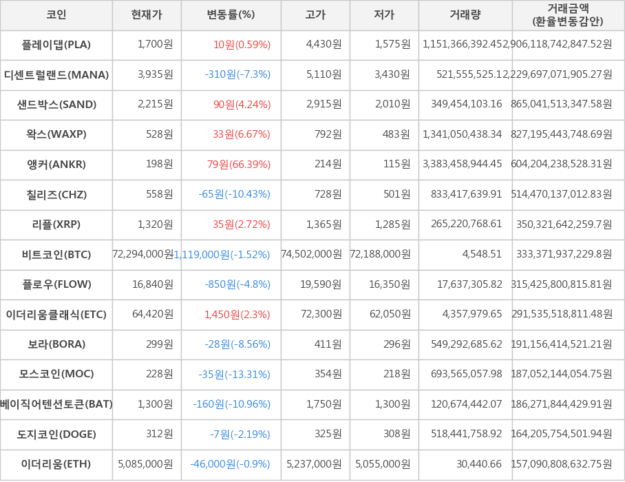 비트코인, 플레이댑, 디센트럴랜드, 샌드박스, 왁스, 앵커, 칠리즈, 리플, 플로우, 이더리움클래식, 보라, 모스코인, 베이직어텐션토큰, 도지코인, 이더리움