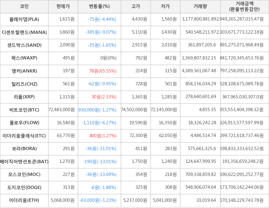 비트코인, 플레이댑, 디센트럴랜드, 샌드박스, 왁스, 앵커, 칠리즈, 리플, 플로우, 이더리움클래식, 보라, 베이직어텐션토큰, 모스코인, 도지코인, 이더리움