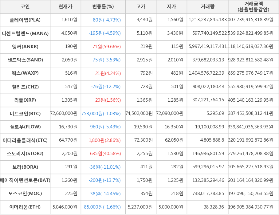 비트코인, 플레이댑, 디센트럴랜드, 앵커, 샌드박스, 왁스, 칠리즈, 리플, 플로우, 이더리움클래식, 스토리지, 보라, 베이직어텐션토큰, 모스코인, 이더리움