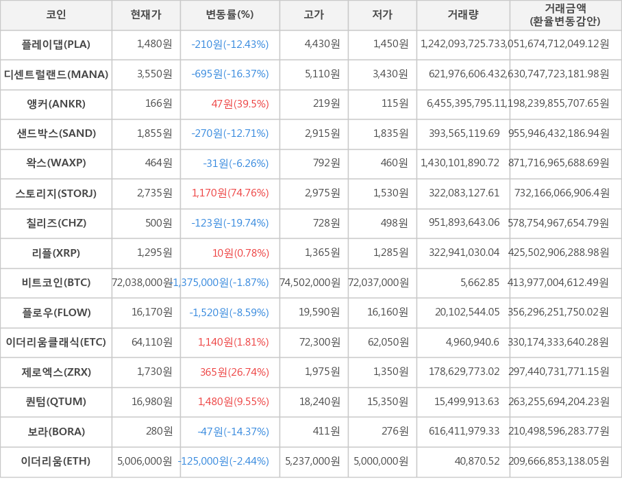 비트코인, 플레이댑, 디센트럴랜드, 앵커, 샌드박스, 왁스, 스토리지, 칠리즈, 리플, 플로우, 이더리움클래식, 제로엑스, 퀀텀, 보라, 이더리움