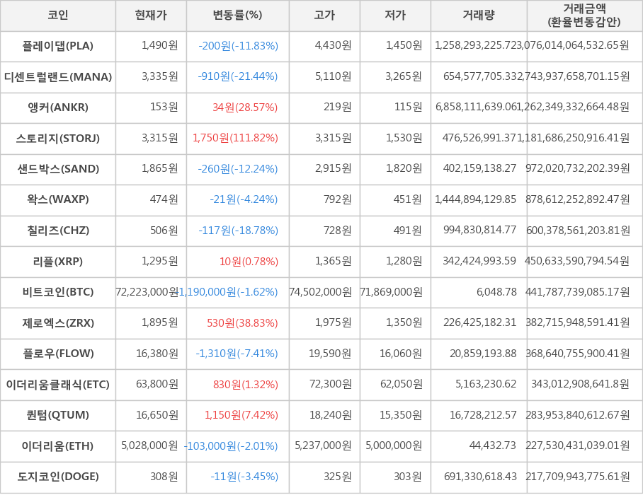 비트코인, 플레이댑, 디센트럴랜드, 앵커, 스토리지, 샌드박스, 왁스, 칠리즈, 리플, 제로엑스, 플로우, 이더리움클래식, 퀀텀, 이더리움, 도지코인