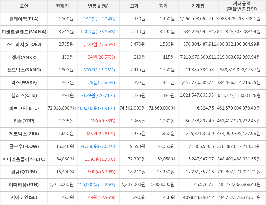 비트코인, 플레이댑, 디센트럴랜드, 스토리지, 앵커, 샌드박스, 왁스, 칠리즈, 리플, 제로엑스, 플로우, 이더리움클래식, 퀀텀, 이더리움, 시아코인