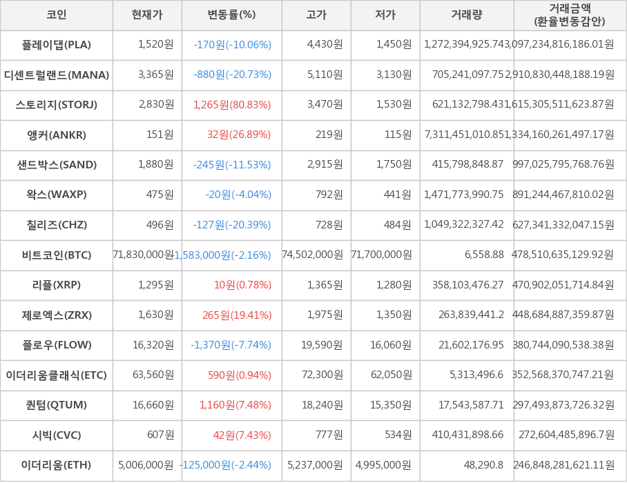 비트코인, 플레이댑, 디센트럴랜드, 스토리지, 앵커, 샌드박스, 왁스, 칠리즈, 리플, 제로엑스, 플로우, 이더리움클래식, 퀀텀, 시빅, 이더리움