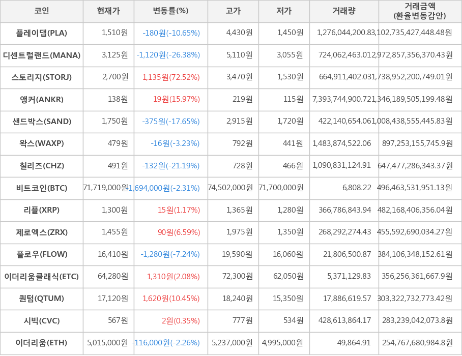 비트코인, 플레이댑, 디센트럴랜드, 스토리지, 앵커, 샌드박스, 왁스, 칠리즈, 리플, 제로엑스, 플로우, 이더리움클래식, 퀀텀, 시빅, 이더리움