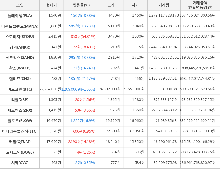 비트코인, 플레이댑, 디센트럴랜드, 스토리지, 앵커, 샌드박스, 왁스, 칠리즈, 리플, 제로엑스, 플로우, 이더리움클래식, 퀀텀, 도지코인, 시빅