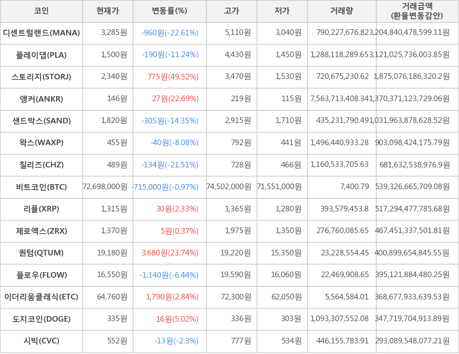 비트코인, 디센트럴랜드, 플레이댑, 스토리지, 앵커, 샌드박스, 왁스, 칠리즈, 리플, 제로엑스, 퀀텀, 플로우, 이더리움클래식, 도지코인, 시빅