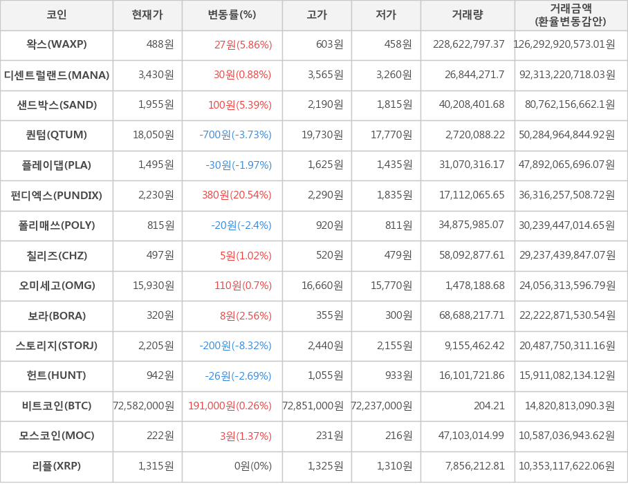 비트코인, 왁스, 디센트럴랜드, 샌드박스, 퀀텀, 플레이댑, 펀디엑스, 폴리매쓰, 칠리즈, 오미세고, 보라, 스토리지, 헌트, 모스코인, 리플