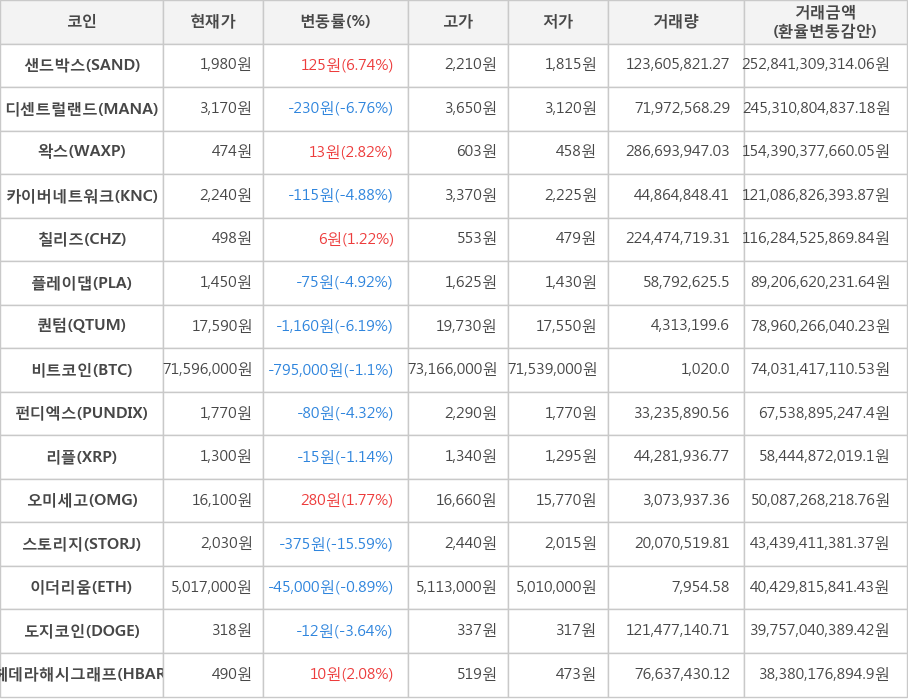 비트코인, 샌드박스, 디센트럴랜드, 왁스, 카이버네트워크, 칠리즈, 플레이댑, 퀀텀, 펀디엑스, 리플, 오미세고, 스토리지, 이더리움, 도지코인, 헤데라해시그래프