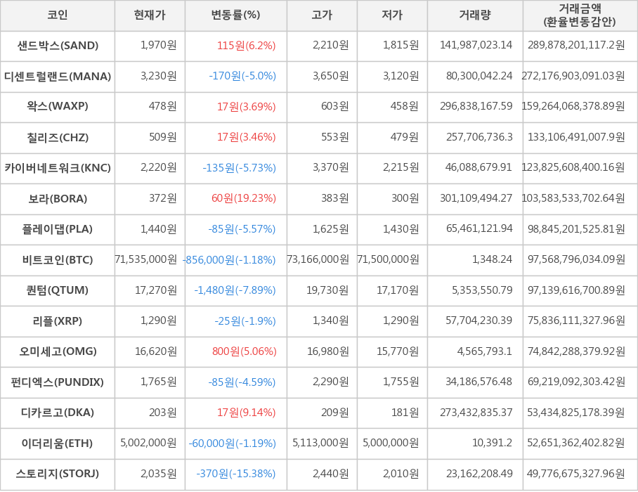 비트코인, 샌드박스, 디센트럴랜드, 왁스, 칠리즈, 카이버네트워크, 보라, 플레이댑, 퀀텀, 리플, 오미세고, 펀디엑스, 디카르고, 이더리움, 스토리지