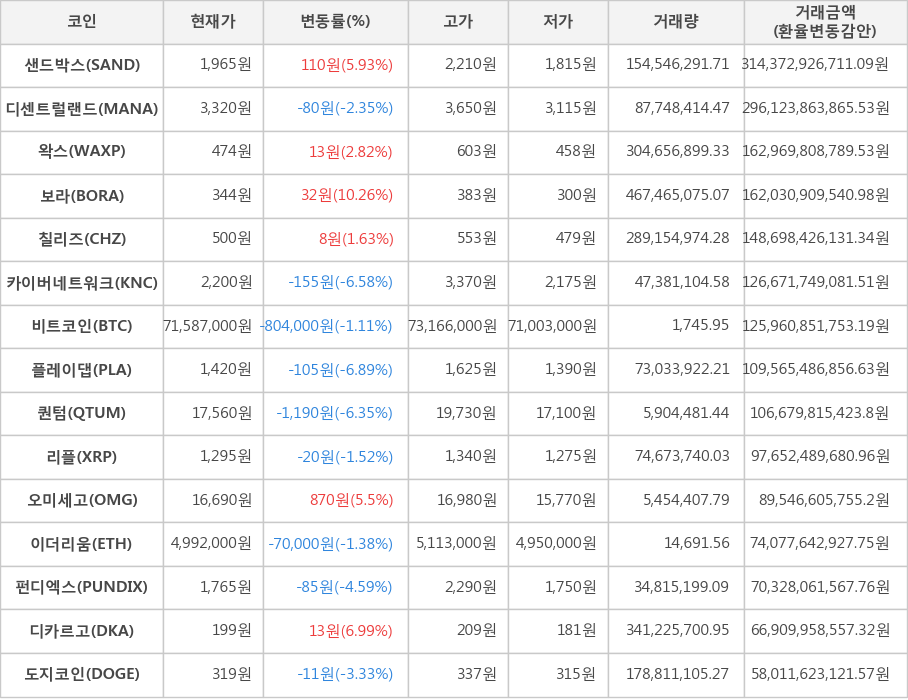 비트코인, 샌드박스, 디센트럴랜드, 왁스, 보라, 칠리즈, 카이버네트워크, 플레이댑, 퀀텀, 리플, 오미세고, 이더리움, 펀디엑스, 디카르고, 도지코인