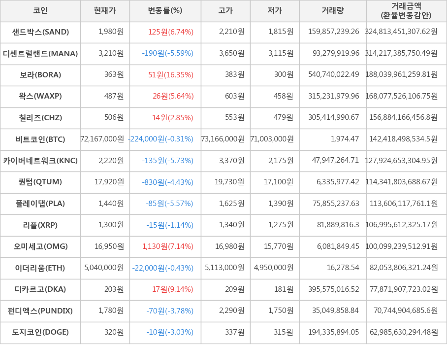 비트코인, 샌드박스, 디센트럴랜드, 보라, 왁스, 칠리즈, 카이버네트워크, 퀀텀, 플레이댑, 리플, 오미세고, 이더리움, 디카르고, 펀디엑스, 도지코인