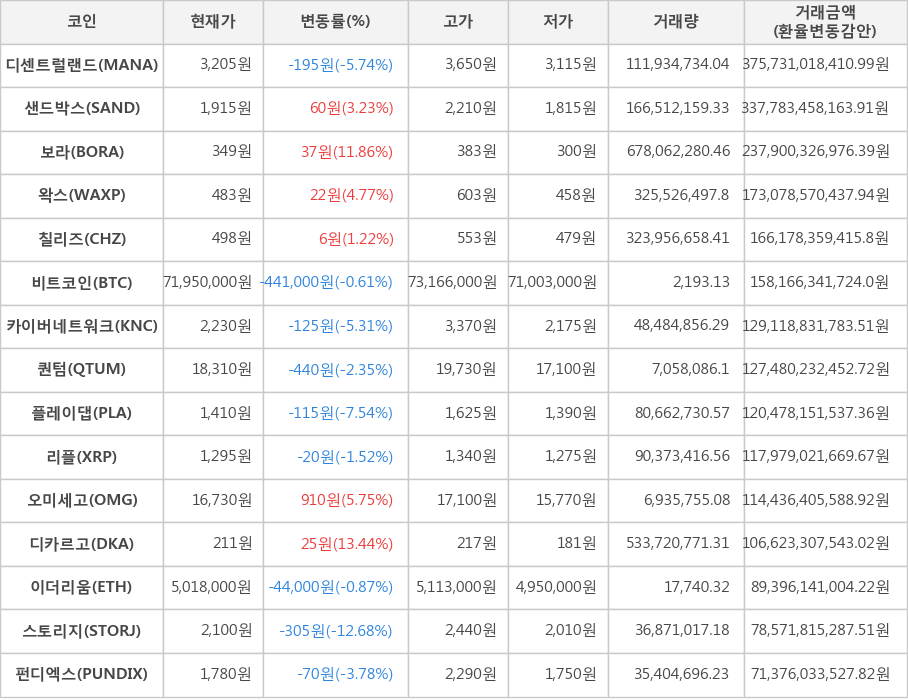 비트코인, 디센트럴랜드, 샌드박스, 보라, 왁스, 칠리즈, 카이버네트워크, 퀀텀, 플레이댑, 리플, 오미세고, 디카르고, 이더리움, 스토리지, 펀디엑스