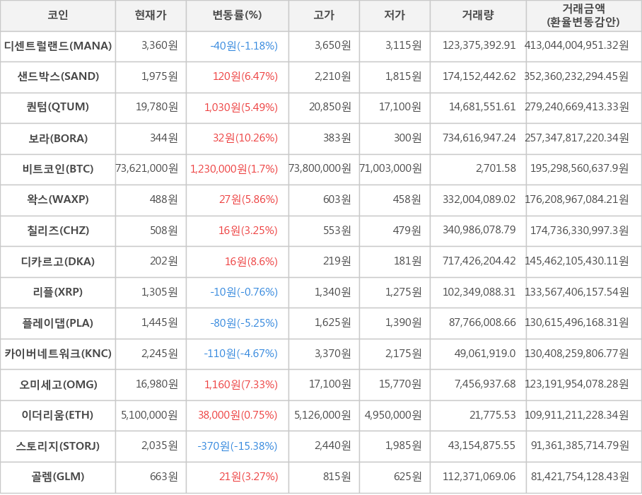 비트코인, 디센트럴랜드, 샌드박스, 퀀텀, 보라, 왁스, 칠리즈, 디카르고, 리플, 플레이댑, 카이버네트워크, 오미세고, 이더리움, 스토리지, 골렘