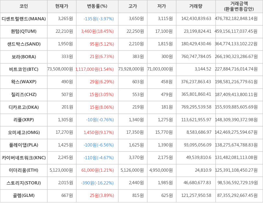 비트코인, 디센트럴랜드, 퀀텀, 샌드박스, 보라, 왁스, 칠리즈, 디카르고, 리플, 오미세고, 플레이댑, 카이버네트워크, 이더리움, 스토리지, 골렘