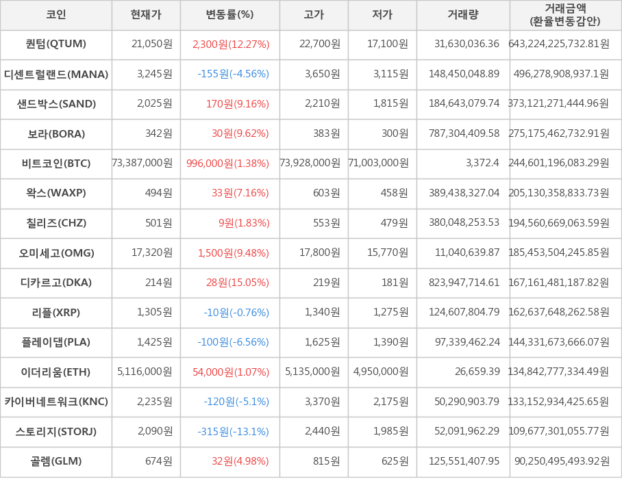 비트코인, 퀀텀, 디센트럴랜드, 샌드박스, 보라, 왁스, 칠리즈, 오미세고, 디카르고, 리플, 플레이댑, 이더리움, 카이버네트워크, 스토리지, 골렘