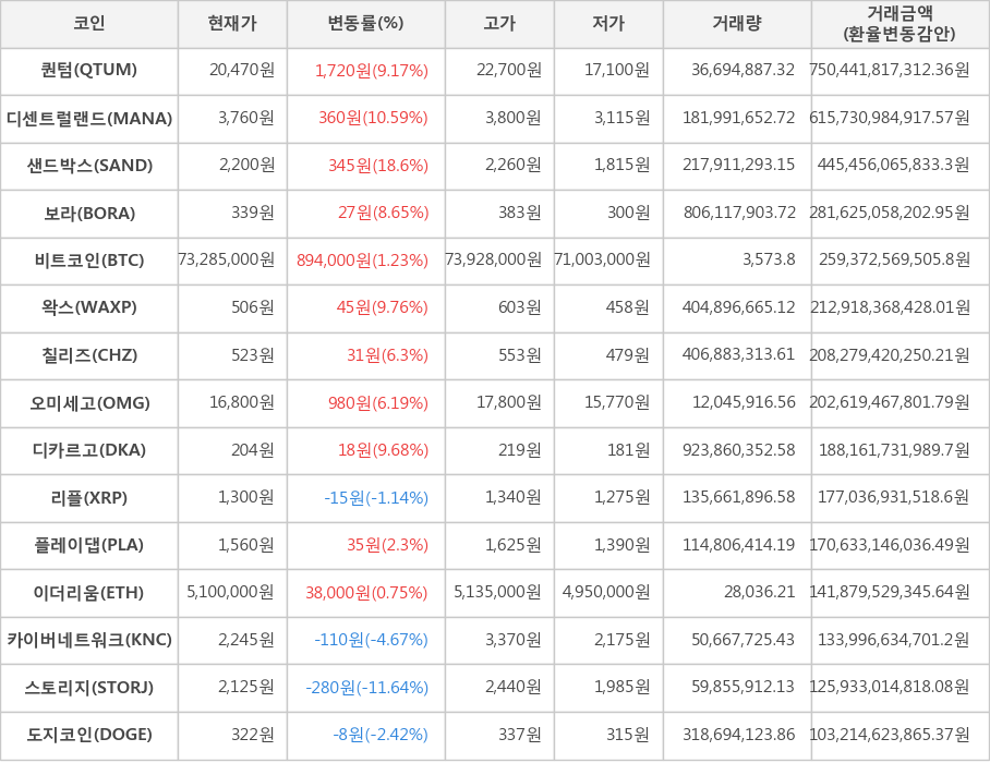 비트코인, 퀀텀, 디센트럴랜드, 샌드박스, 보라, 왁스, 칠리즈, 오미세고, 디카르고, 리플, 플레이댑, 이더리움, 카이버네트워크, 스토리지, 도지코인