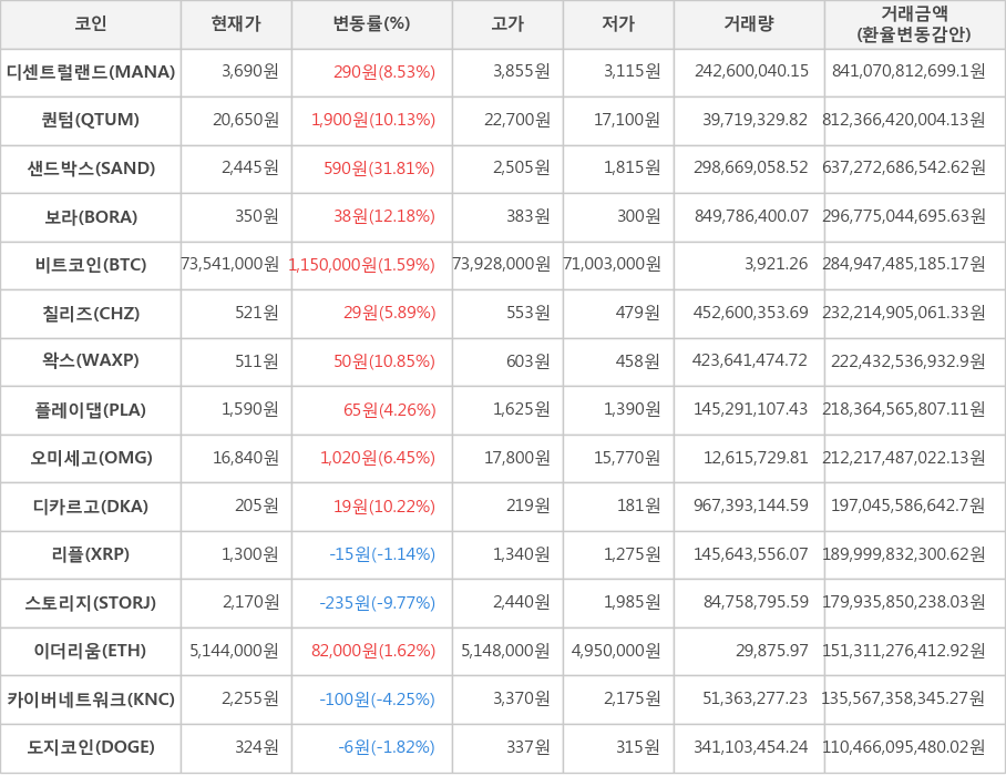 비트코인, 디센트럴랜드, 퀀텀, 샌드박스, 보라, 칠리즈, 왁스, 플레이댑, 오미세고, 디카르고, 리플, 스토리지, 이더리움, 카이버네트워크, 도지코인