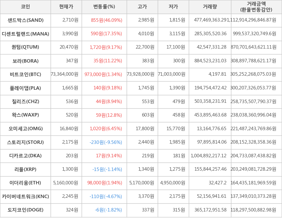 비트코인, 샌드박스, 디센트럴랜드, 퀀텀, 보라, 플레이댑, 칠리즈, 왁스, 오미세고, 스토리지, 디카르고, 리플, 이더리움, 카이버네트워크, 도지코인