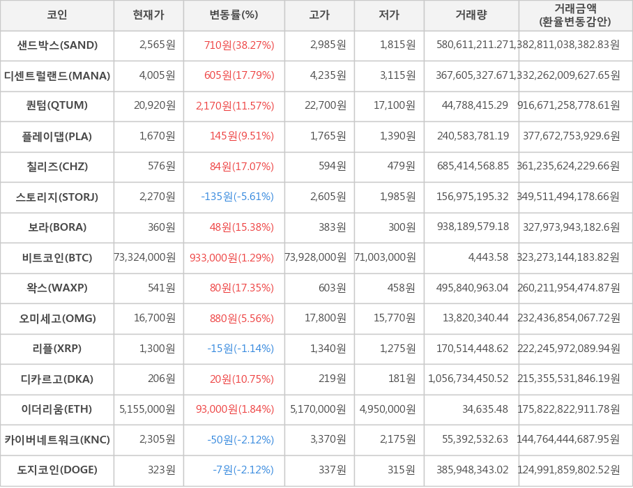 비트코인, 샌드박스, 디센트럴랜드, 퀀텀, 플레이댑, 칠리즈, 스토리지, 보라, 왁스, 오미세고, 리플, 디카르고, 이더리움, 카이버네트워크, 도지코인