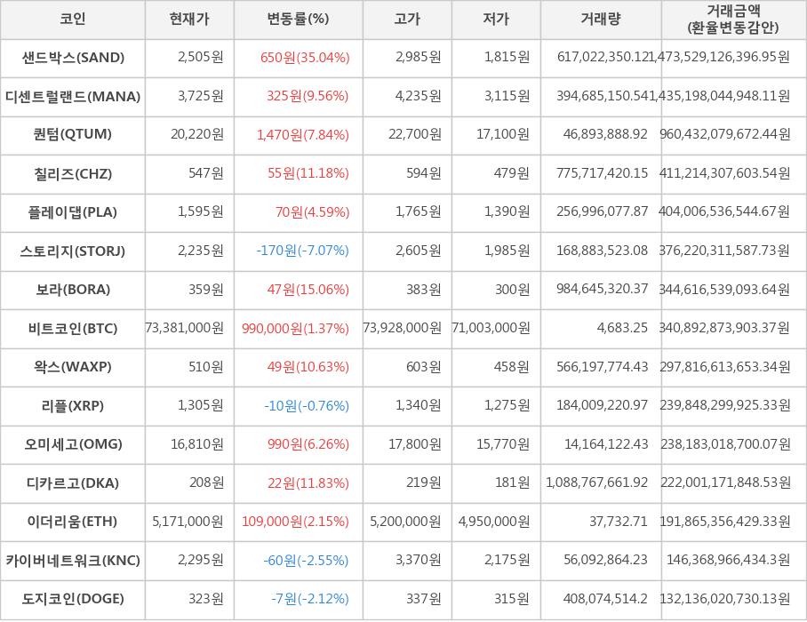 비트코인, 샌드박스, 디센트럴랜드, 퀀텀, 칠리즈, 플레이댑, 스토리지, 보라, 왁스, 리플, 오미세고, 디카르고, 이더리움, 카이버네트워크, 도지코인