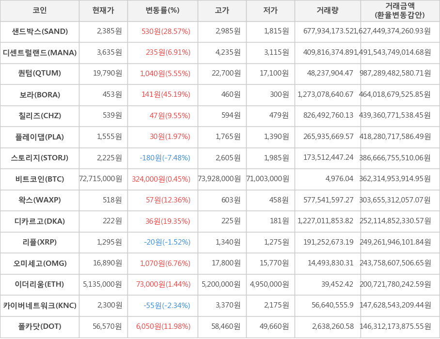 비트코인, 샌드박스, 디센트럴랜드, 퀀텀, 보라, 칠리즈, 플레이댑, 스토리지, 왁스, 디카르고, 리플, 오미세고, 이더리움, 카이버네트워크, 폴카닷