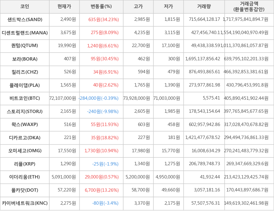 비트코인, 샌드박스, 디센트럴랜드, 퀀텀, 보라, 칠리즈, 플레이댑, 스토리지, 왁스, 디카르고, 오미세고, 리플, 이더리움, 폴카닷, 카이버네트워크