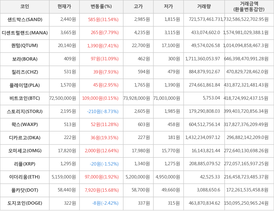 비트코인, 샌드박스, 디센트럴랜드, 퀀텀, 보라, 칠리즈, 플레이댑, 스토리지, 왁스, 디카르고, 오미세고, 리플, 이더리움, 폴카닷, 도지코인