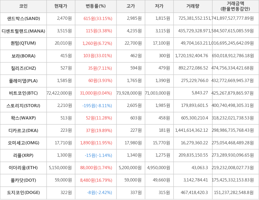 비트코인, 샌드박스, 디센트럴랜드, 퀀텀, 보라, 칠리즈, 플레이댑, 스토리지, 왁스, 디카르고, 오미세고, 리플, 이더리움, 폴카닷, 도지코인