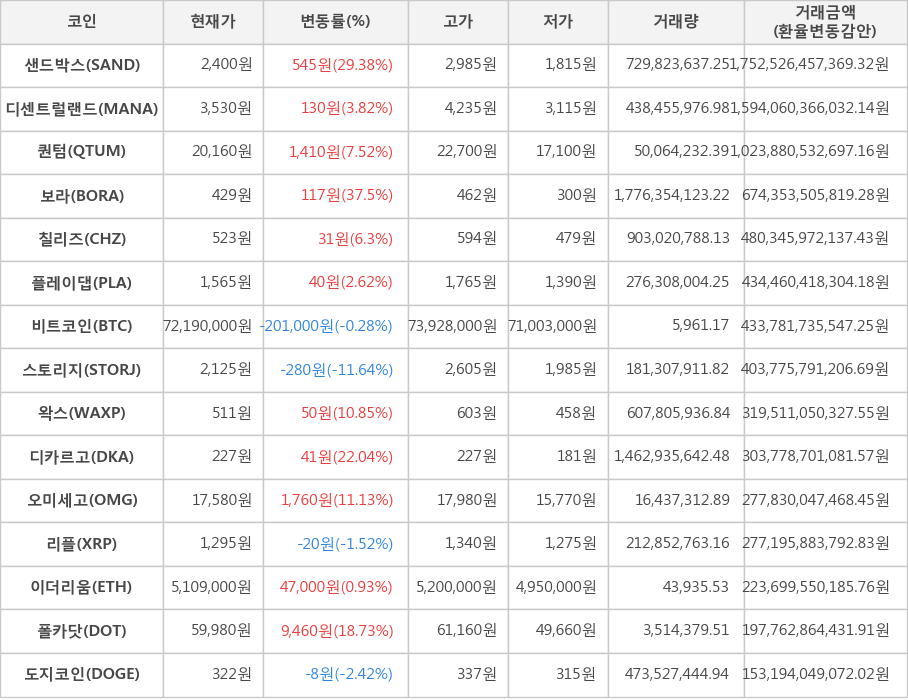 비트코인, 샌드박스, 디센트럴랜드, 퀀텀, 보라, 칠리즈, 플레이댑, 스토리지, 왁스, 디카르고, 오미세고, 리플, 이더리움, 폴카닷, 도지코인